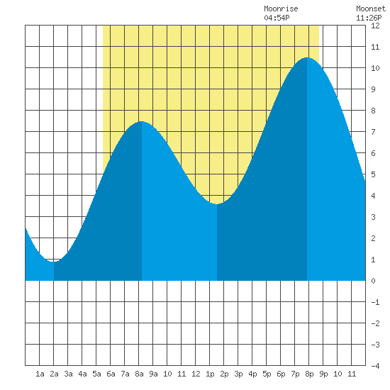 Elbow Passage tide chart for Monday, August 16, 2021