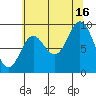 Elbow Passage tide chart for Monday, August 16, 2021