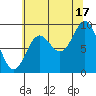 Elbow Passage tide chart for Tuesday, August 17, 2021