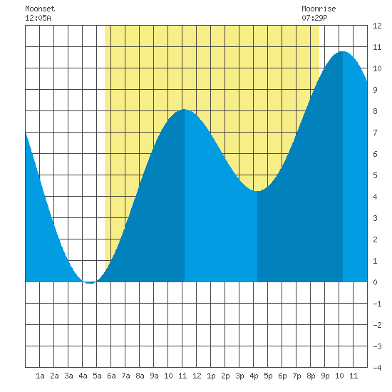 Elbow Passage tide chart for Wednesday, August 18, 2021