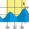 Elbow Passage tide chart for Sunday, August 1, 2021
