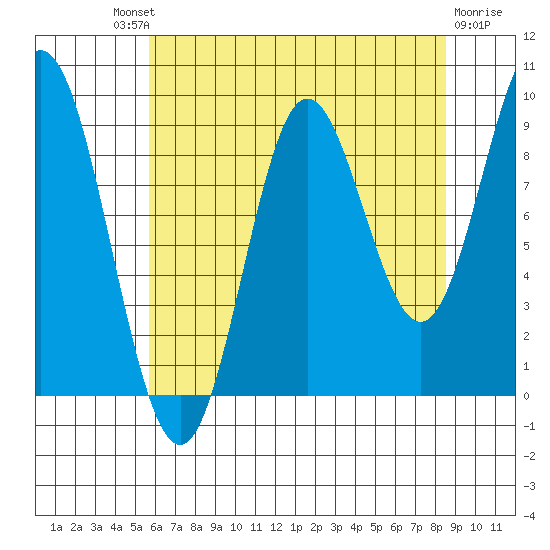 Elbow Passage tide chart for Saturday, August 21, 2021