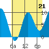 Elbow Passage tide chart for Saturday, August 21, 2021