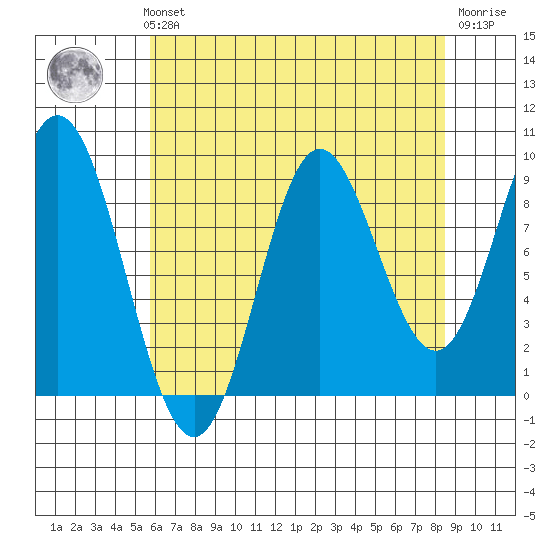 Elbow Passage tide chart for Sunday, August 22, 2021