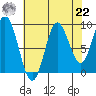 Elbow Passage tide chart for Sunday, August 22, 2021