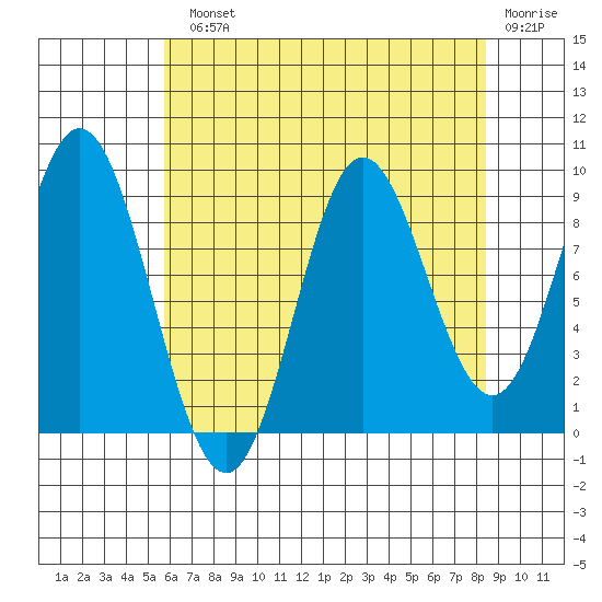 Elbow Passage tide chart for Monday, August 23, 2021