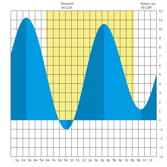 Elbow Passage tide chart for Tuesday, August 24, 2021
