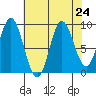 Elbow Passage tide chart for Tuesday, August 24, 2021