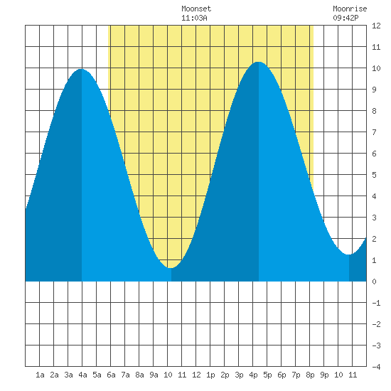 Elbow Passage tide chart for Thursday, August 26, 2021