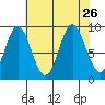 Elbow Passage tide chart for Thursday, August 26, 2021