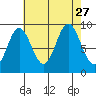 Elbow Passage tide chart for Friday, August 27, 2021