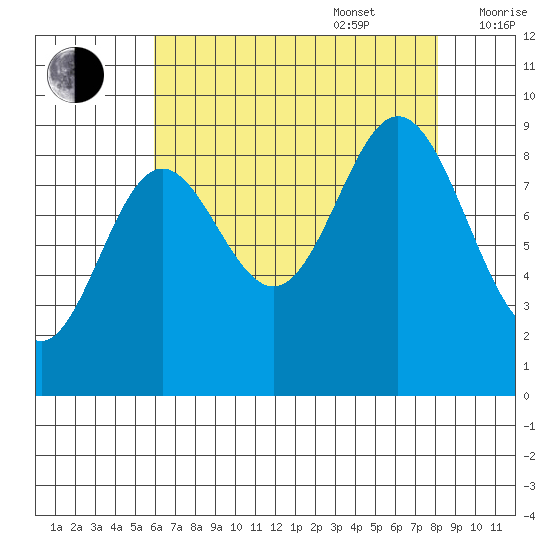 Elbow Passage tide chart for Sunday, August 29, 2021