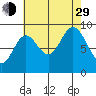Elbow Passage tide chart for Sunday, August 29, 2021
