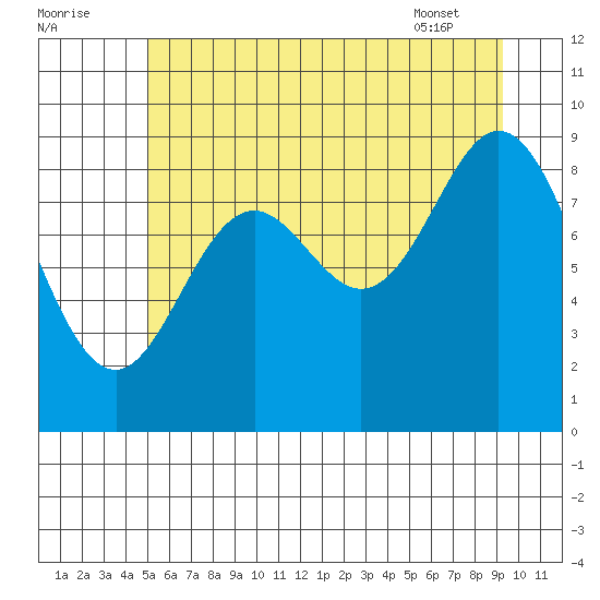 Elbow Passage tide chart for Monday, August 2, 2021