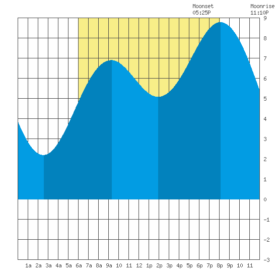 Elbow Passage tide chart for Tuesday, August 31, 2021