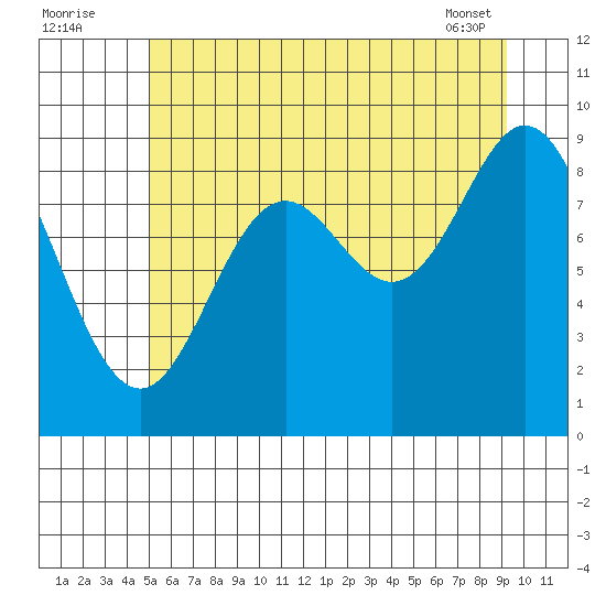 Elbow Passage tide chart for Tuesday, August 3, 2021