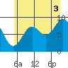Elbow Passage tide chart for Tuesday, August 3, 2021