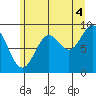 Elbow Passage tide chart for Wednesday, August 4, 2021