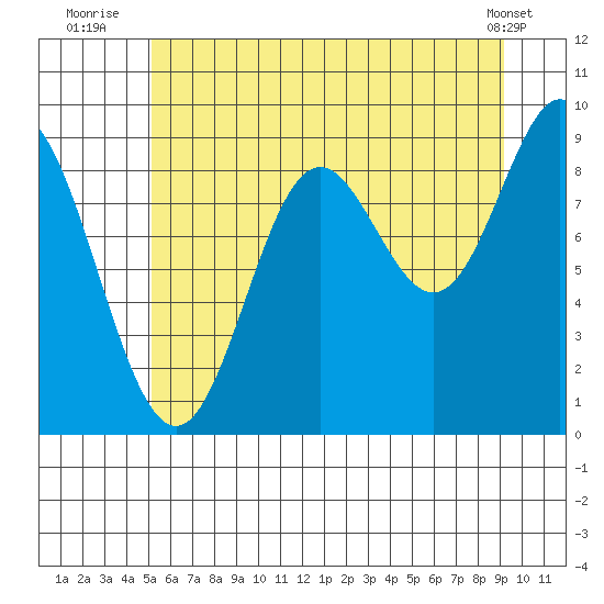 Elbow Passage tide chart for Thursday, August 5, 2021
