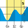 Elbow Passage tide chart for Thursday, August 5, 2021