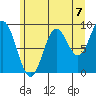 Elbow Passage tide chart for Saturday, August 7, 2021