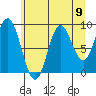 Elbow Passage tide chart for Monday, August 9, 2021