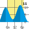 Elbow Passage tide chart for Saturday, September 11, 2021