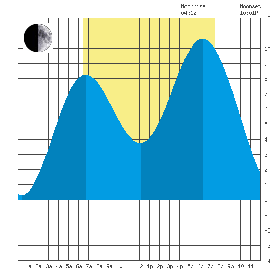Elbow Passage tide chart for Monday, September 13, 2021