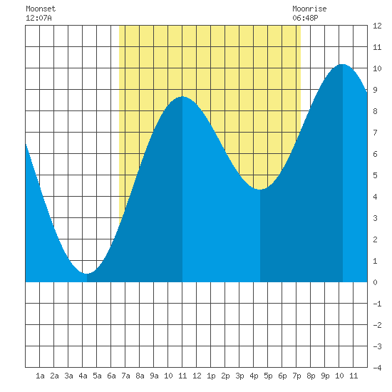 Elbow Passage tide chart for Thursday, September 16, 2021