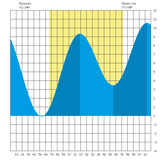 Elbow Passage tide chart for Friday, September 17, 2021