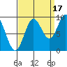 Elbow Passage tide chart for Friday, September 17, 2021