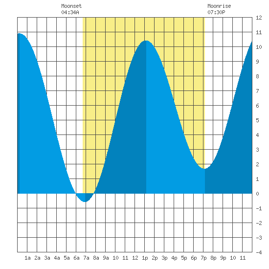 Elbow Passage tide chart for Sunday, September 19, 2021