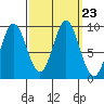 Elbow Passage tide chart for Thursday, September 23, 2021