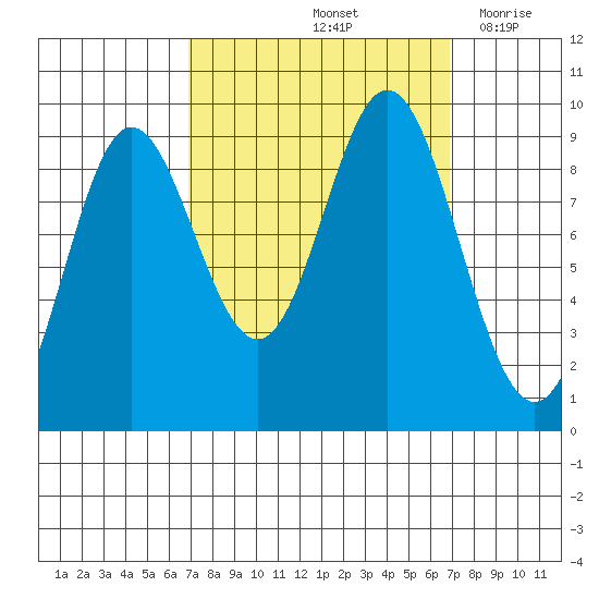 Elbow Passage tide chart for Saturday, September 25, 2021