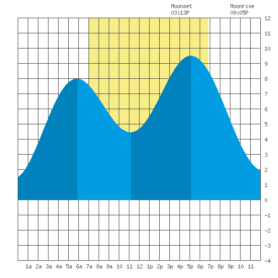 Elbow Passage tide chart for Monday, September 27, 2021