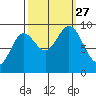 Elbow Passage tide chart for Monday, September 27, 2021