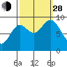 Elbow Passage tide chart for Tuesday, September 28, 2021