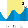 Elbow Passage tide chart for Thursday, September 2, 2021