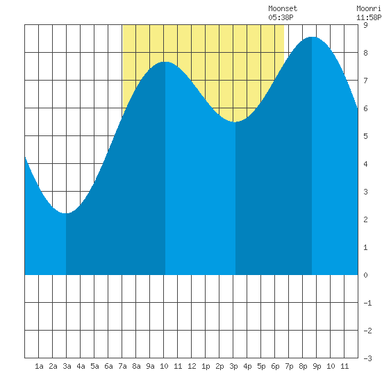 Elbow Passage tide chart for Thursday, September 30, 2021