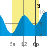 Elbow Passage tide chart for Friday, September 3, 2021