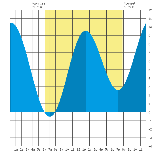 Elbow Passage tide chart for Sunday, September 5, 2021
