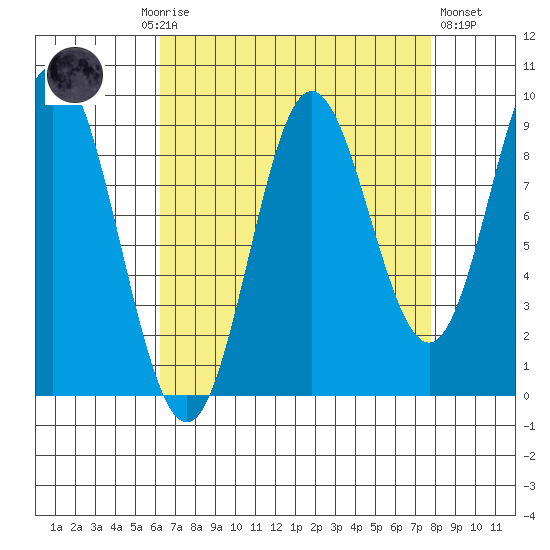 Elbow Passage tide chart for Monday, September 6, 2021