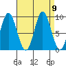 Elbow Passage tide chart for Thursday, September 9, 2021