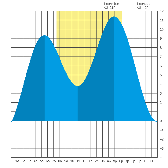 Elbow Passage tide chart for Monday, October 11, 2021