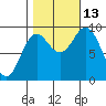 Elbow Passage tide chart for Wednesday, October 13, 2021
