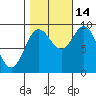 Elbow Passage tide chart for Thursday, October 14, 2021