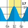 Elbow Passage tide chart for Sunday, October 17, 2021