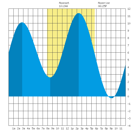Elbow Passage tide chart for Friday, October 22, 2021