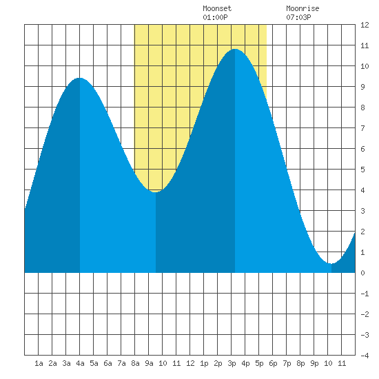 Elbow Passage tide chart for Sunday, October 24, 2021