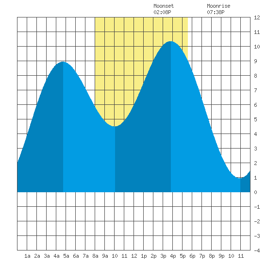 Elbow Passage tide chart for Monday, October 25, 2021